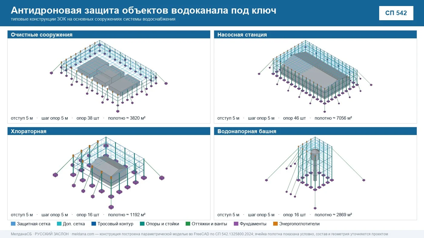 Антидроновая защита объектов водоканала под ключ в Симферополе — ЗОК ЗАСЛОН по СП 542 