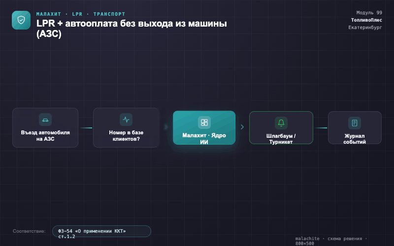 Схема решения — Система Малахит